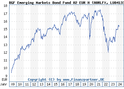 Chart: BGF Emerging Markets Bond Fund A2 EUR H) | LU0413376566